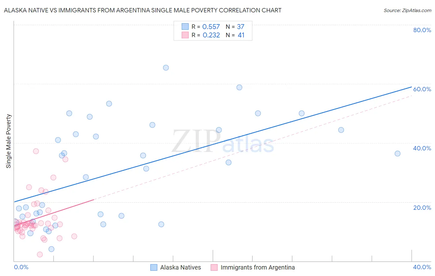 Alaska Native vs Immigrants from Argentina Single Male Poverty