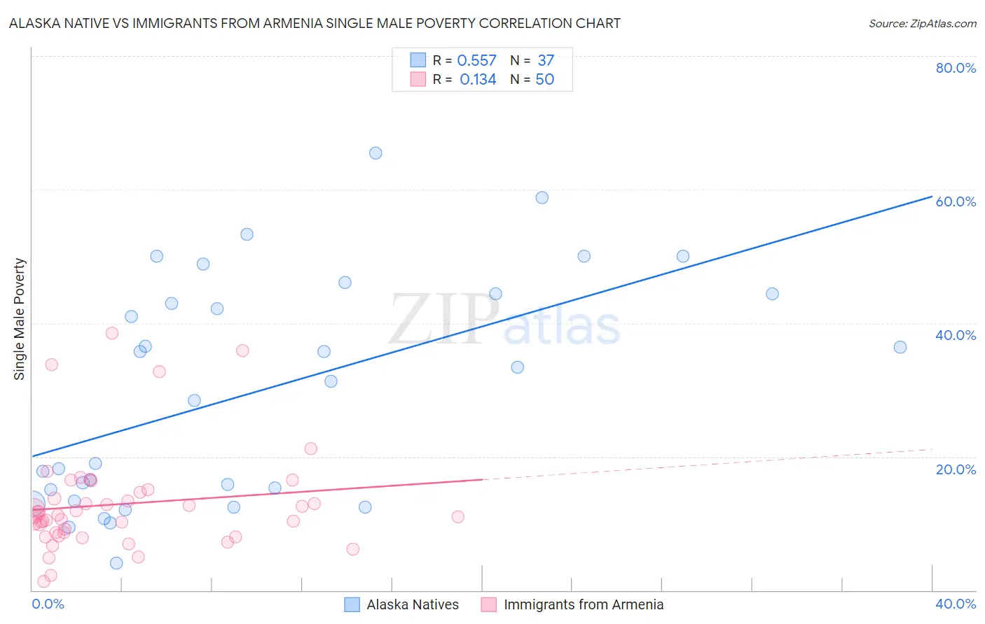 Alaska Native vs Immigrants from Armenia Single Male Poverty