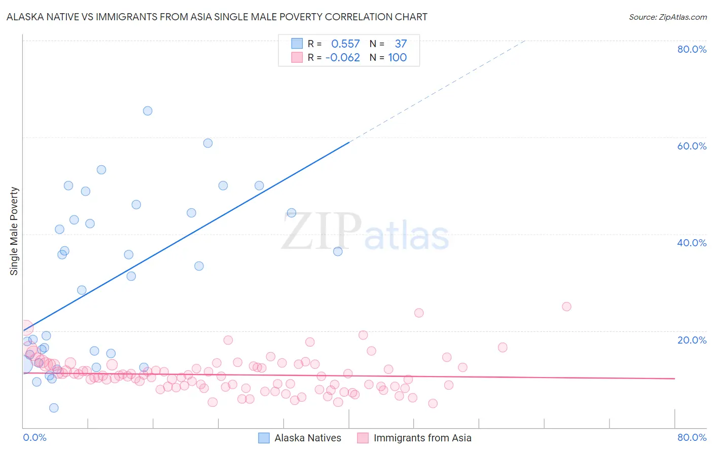 Alaska Native vs Immigrants from Asia Single Male Poverty