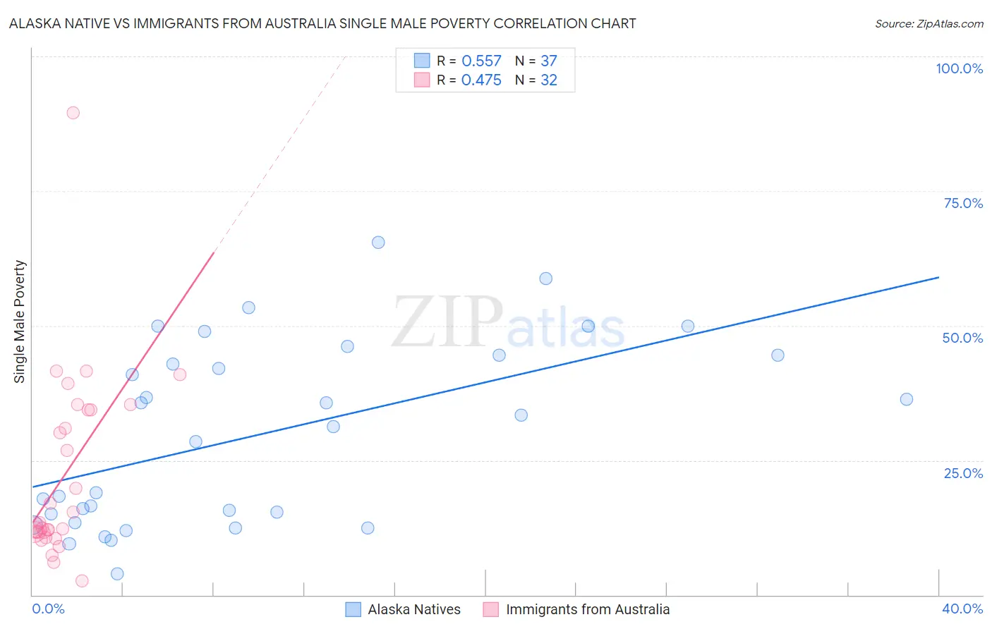 Alaska Native vs Immigrants from Australia Single Male Poverty