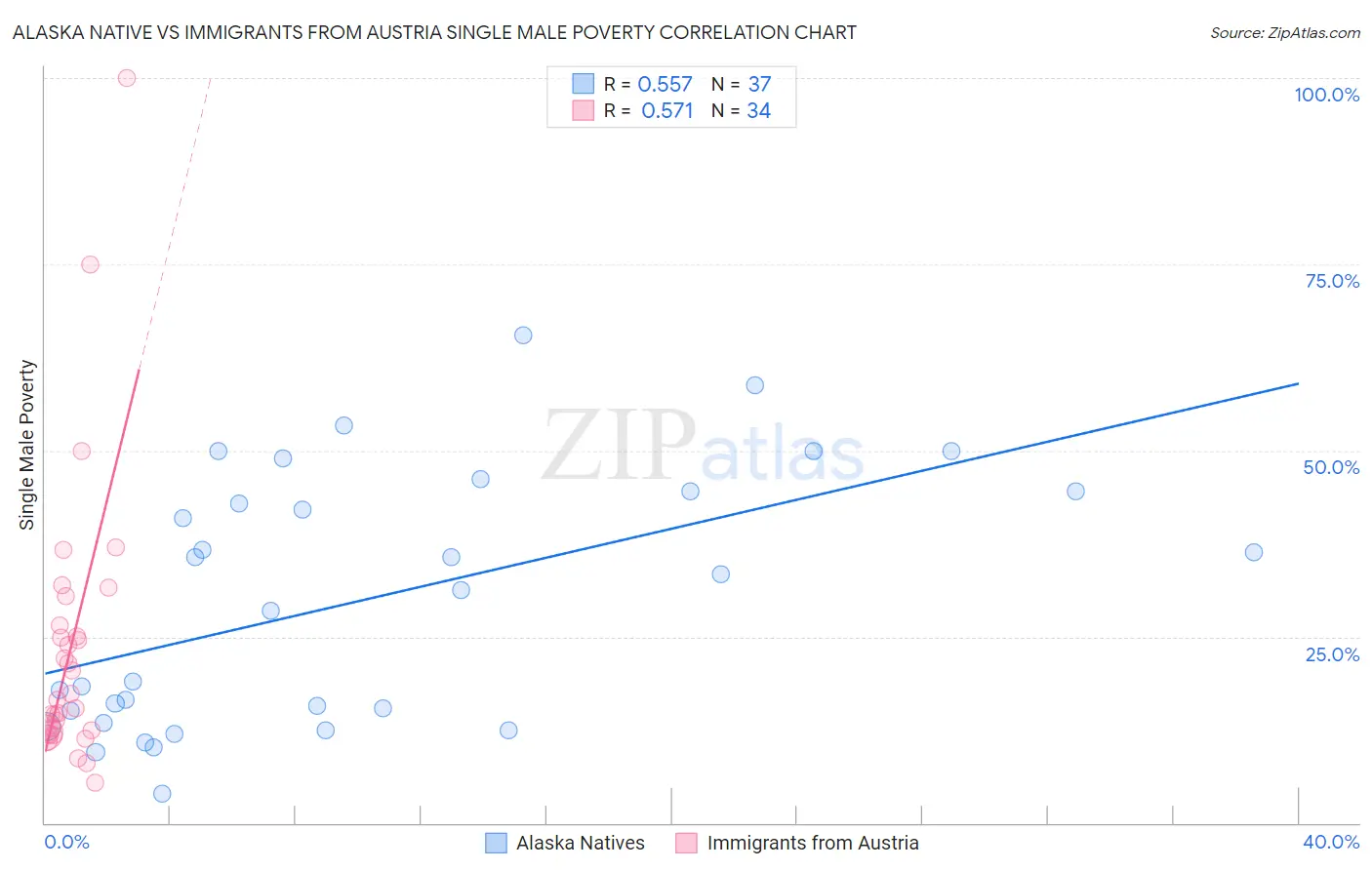 Alaska Native vs Immigrants from Austria Single Male Poverty