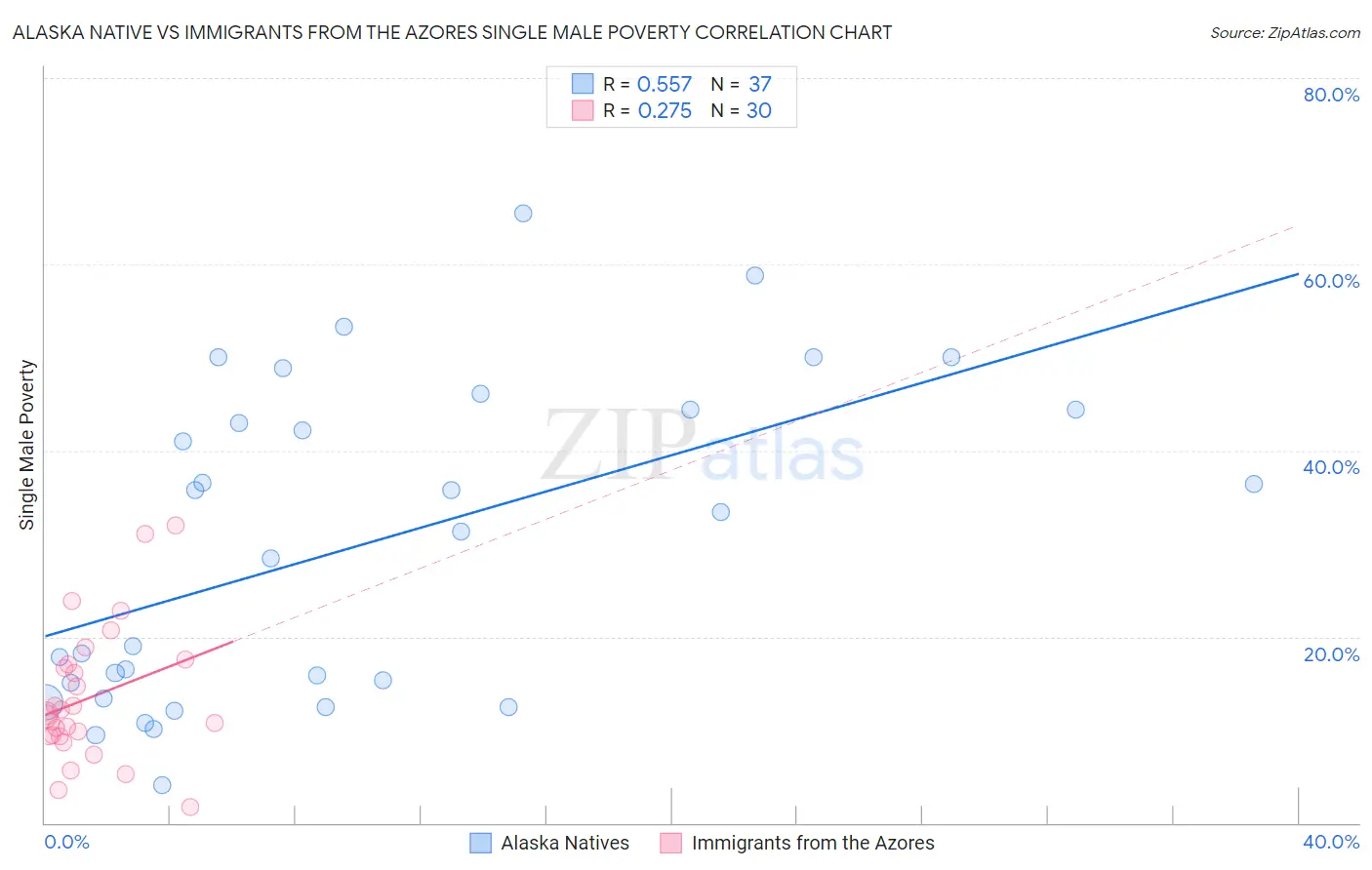 Alaska Native vs Immigrants from the Azores Single Male Poverty