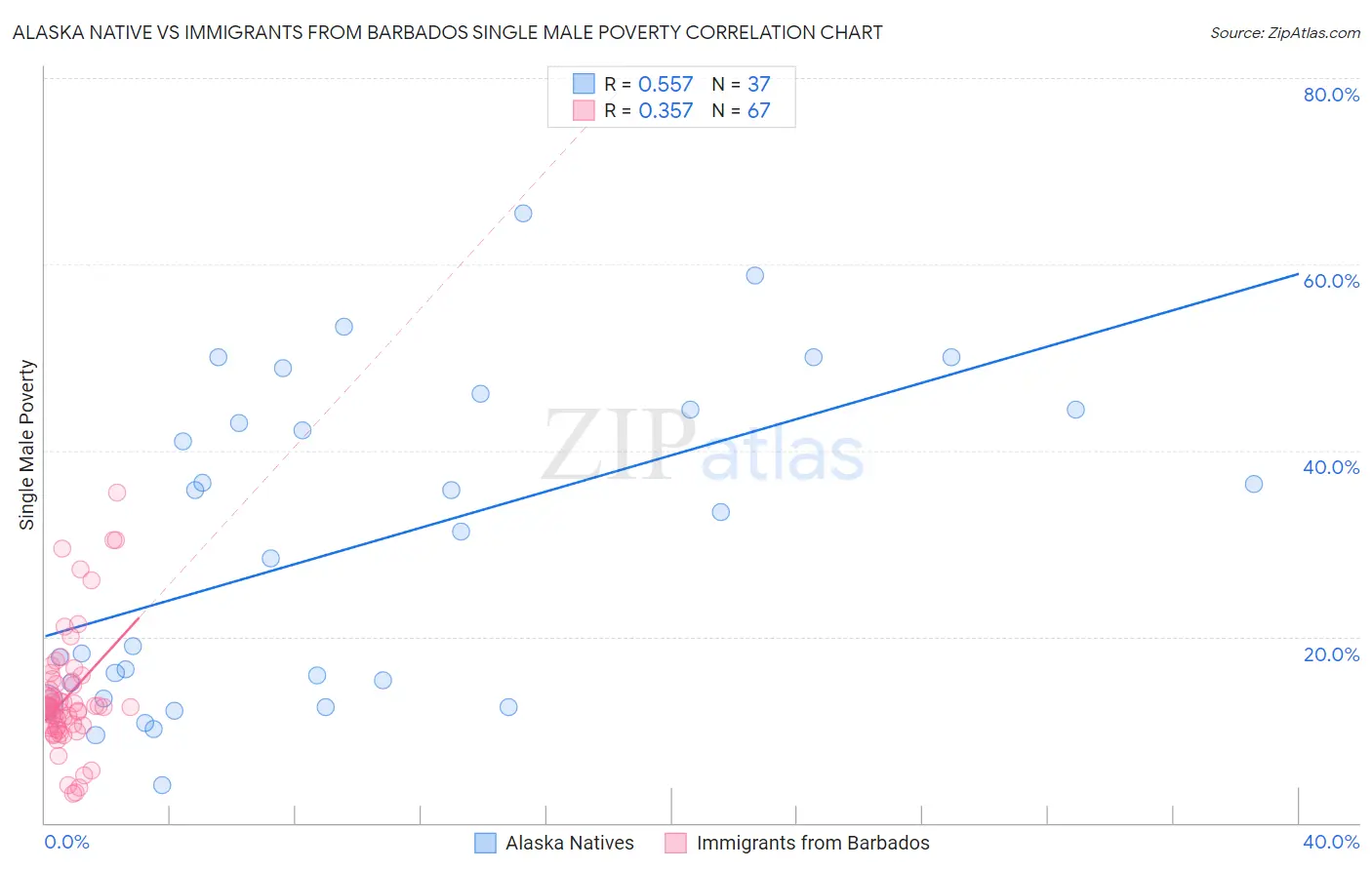 Alaska Native vs Immigrants from Barbados Single Male Poverty