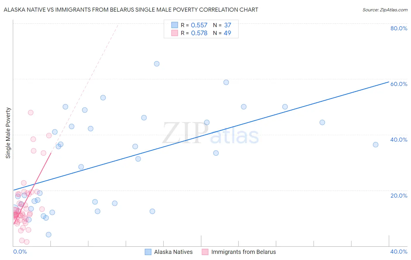 Alaska Native vs Immigrants from Belarus Single Male Poverty