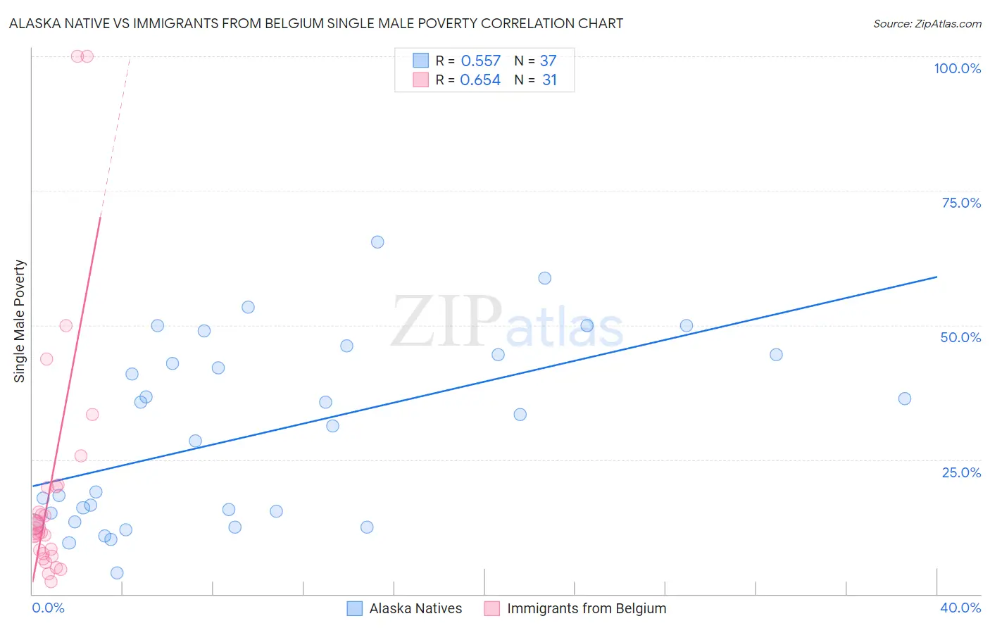 Alaska Native vs Immigrants from Belgium Single Male Poverty