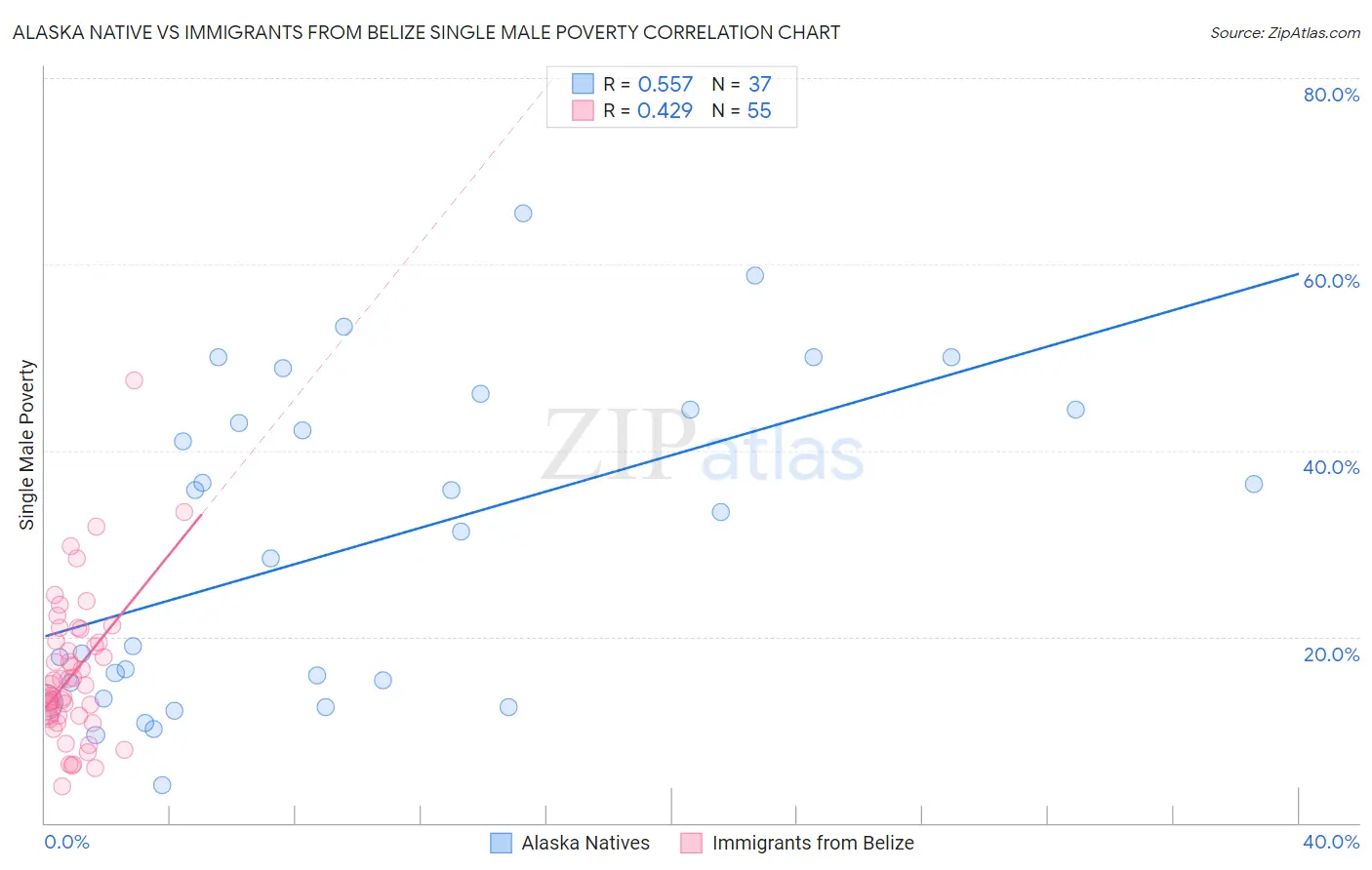 Alaska Native vs Immigrants from Belize Single Male Poverty