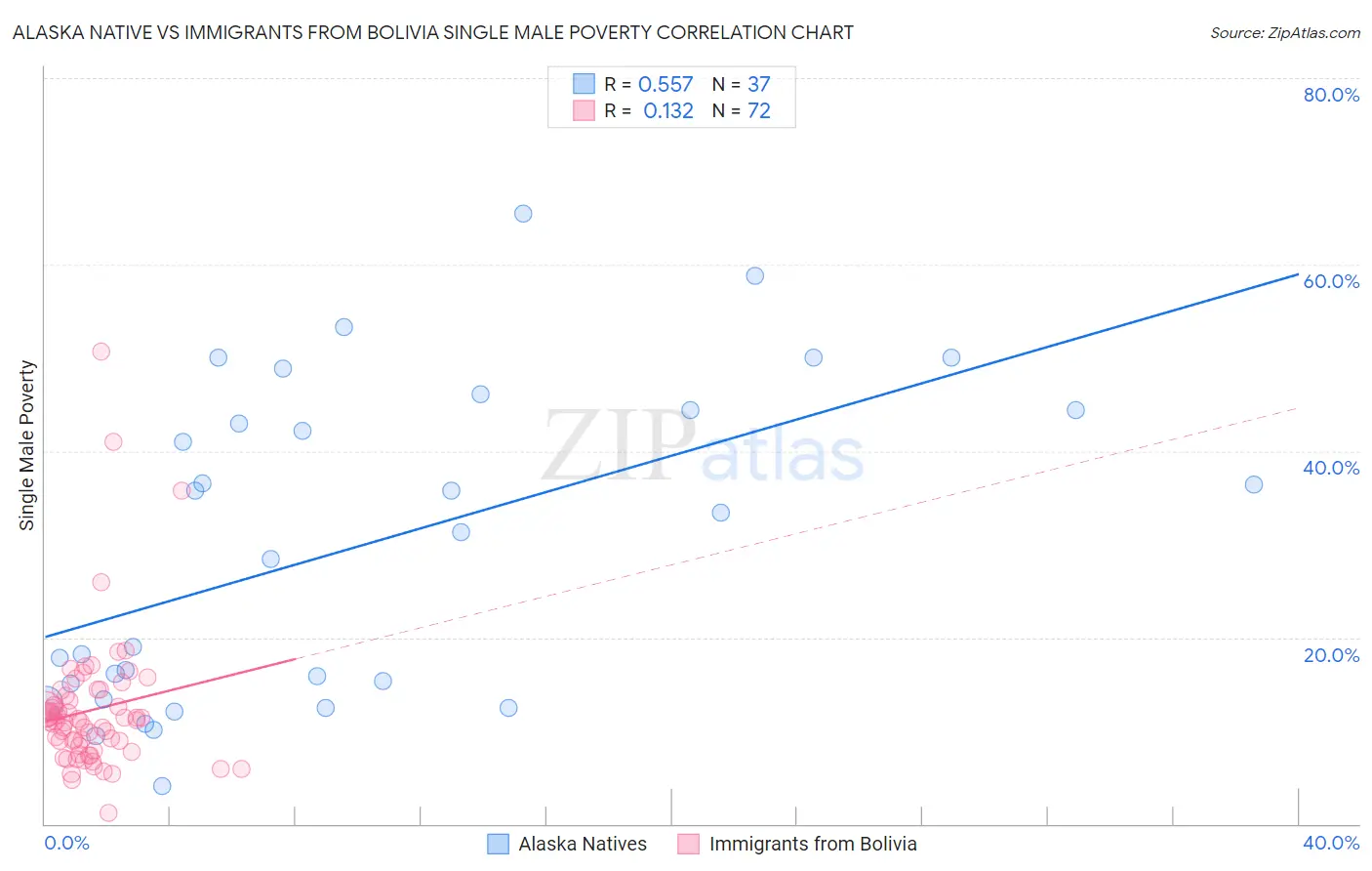 Alaska Native vs Immigrants from Bolivia Single Male Poverty