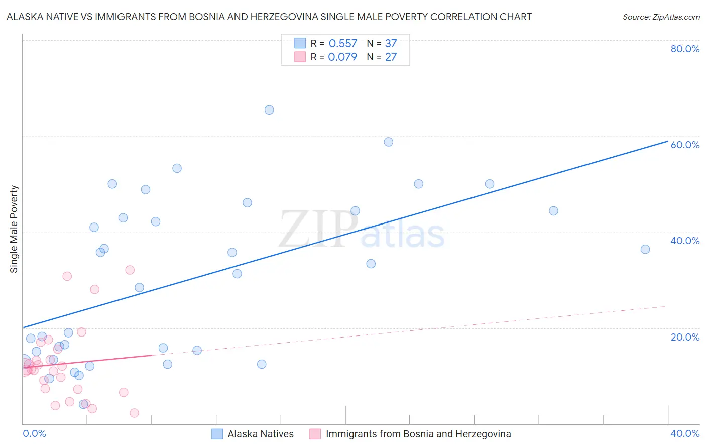 Alaska Native vs Immigrants from Bosnia and Herzegovina Single Male Poverty