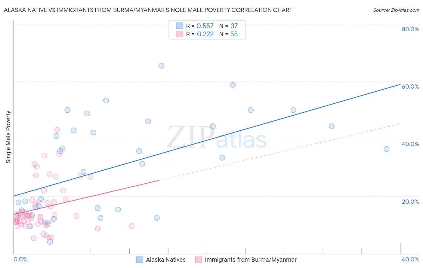 Alaska Native vs Immigrants from Burma/Myanmar Single Male Poverty