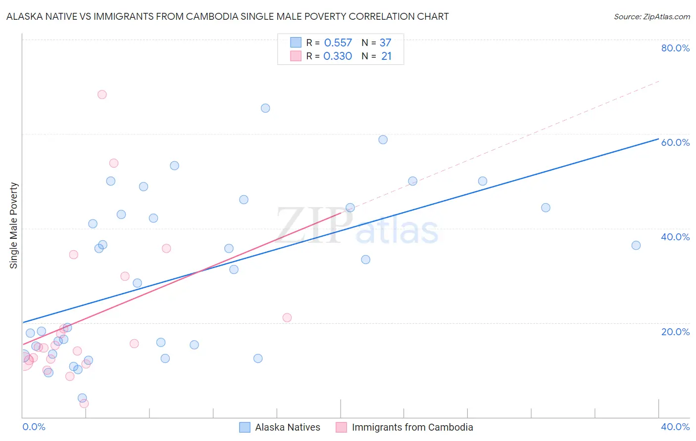 Alaska Native vs Immigrants from Cambodia Single Male Poverty