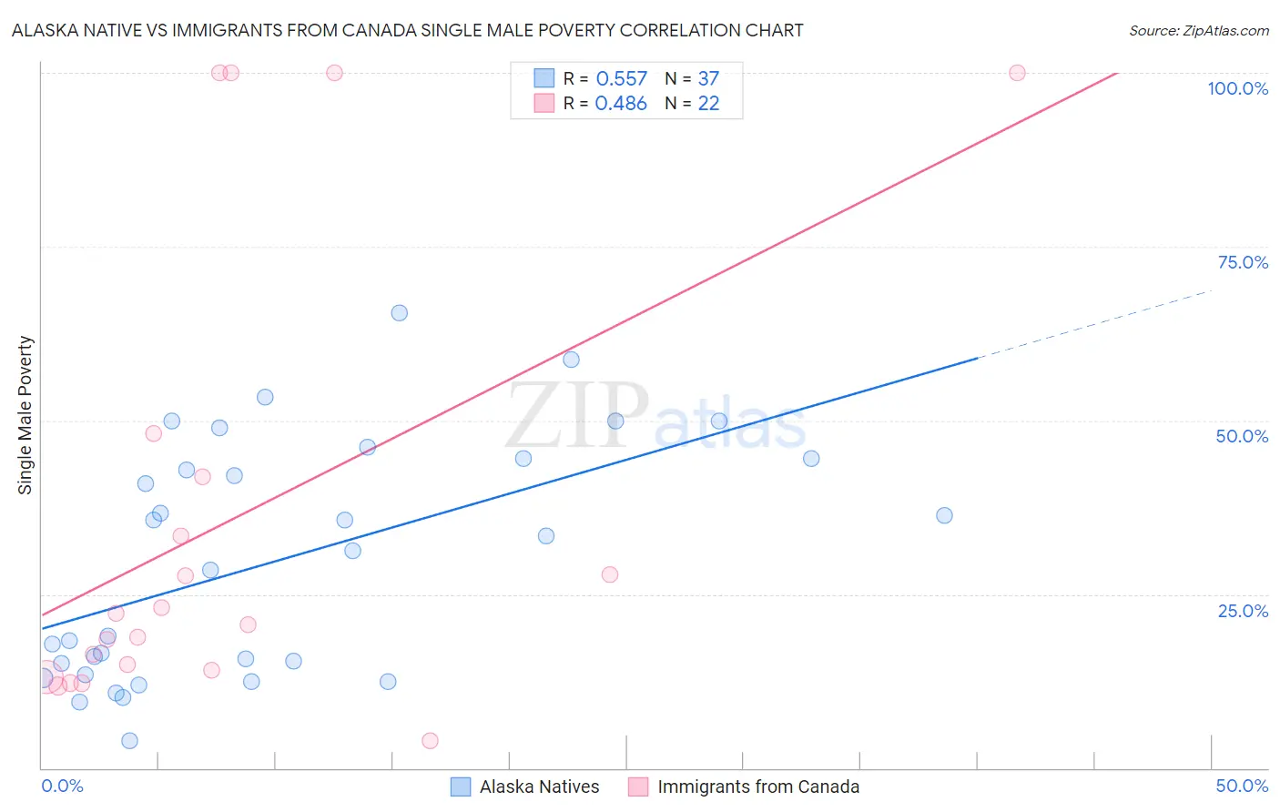 Alaska Native vs Immigrants from Canada Single Male Poverty