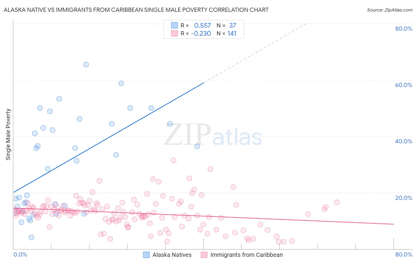 Alaska Native vs Immigrants from Caribbean Single Male Poverty