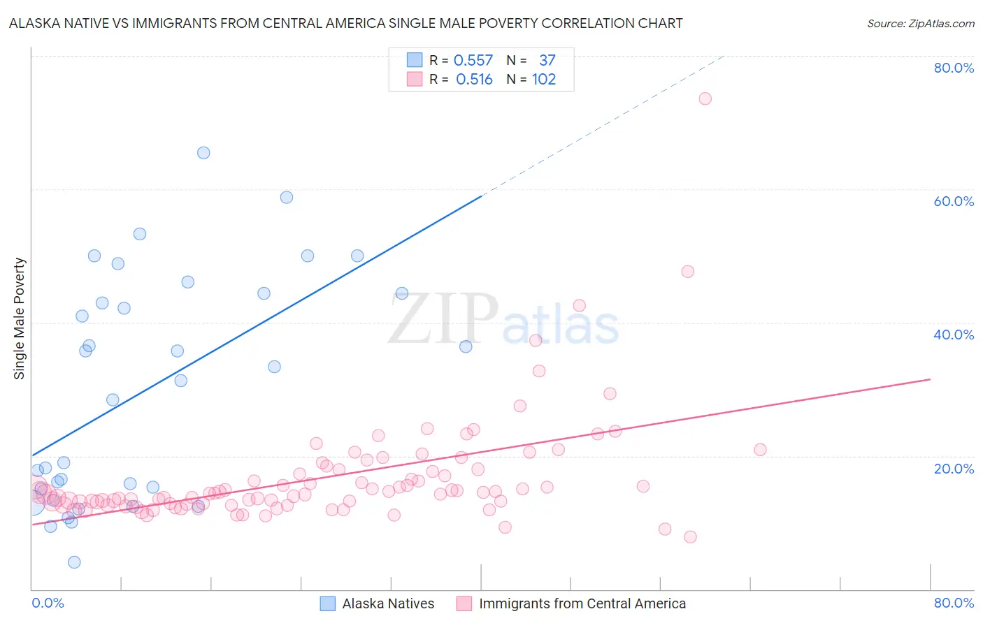 Alaska Native vs Immigrants from Central America Single Male Poverty