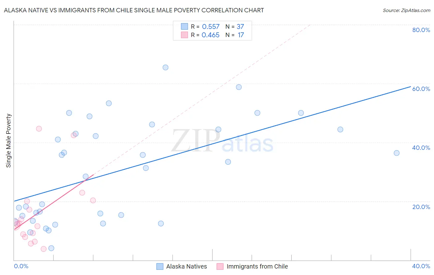 Alaska Native vs Immigrants from Chile Single Male Poverty