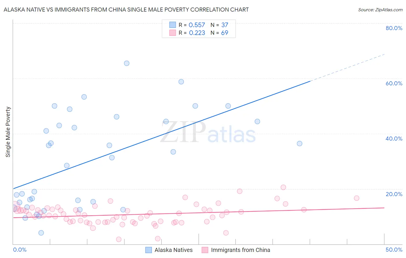 Alaska Native vs Immigrants from China Single Male Poverty