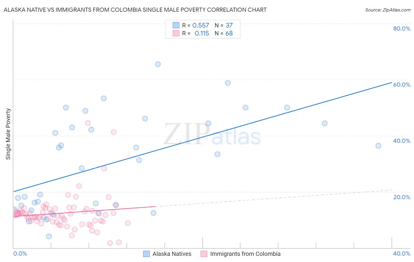 Alaska Native vs Immigrants from Colombia Single Male Poverty