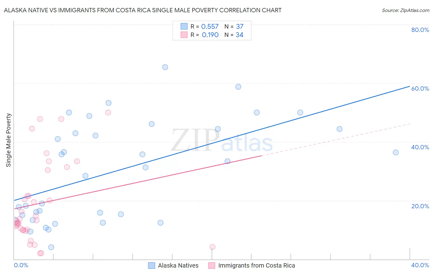 Alaska Native vs Immigrants from Costa Rica Single Male Poverty