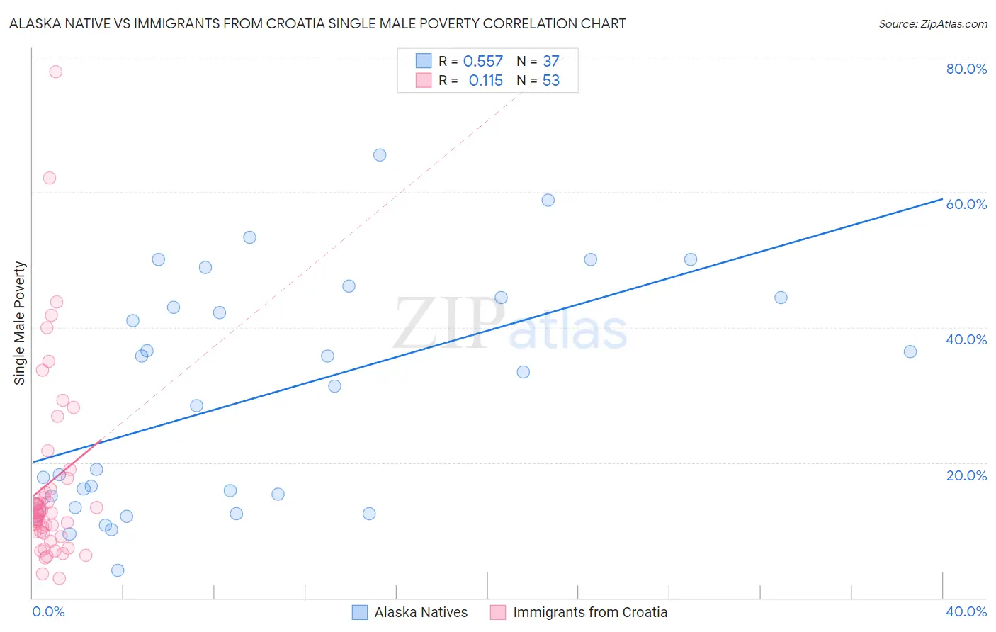 Alaska Native vs Immigrants from Croatia Single Male Poverty