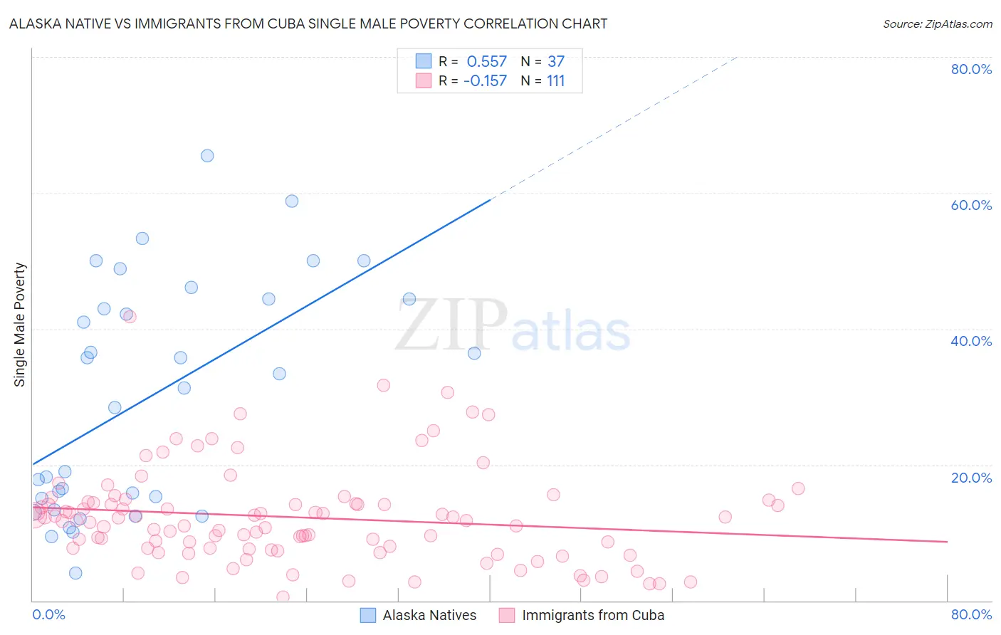 Alaska Native vs Immigrants from Cuba Single Male Poverty