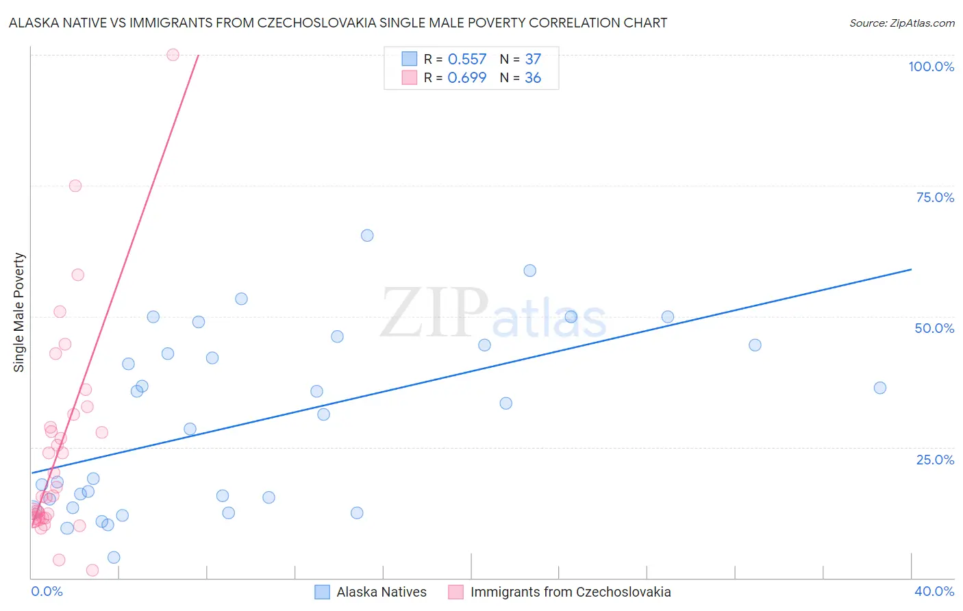 Alaska Native vs Immigrants from Czechoslovakia Single Male Poverty