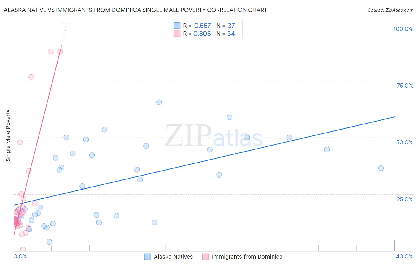 Alaska Native vs Immigrants from Dominica Single Male Poverty