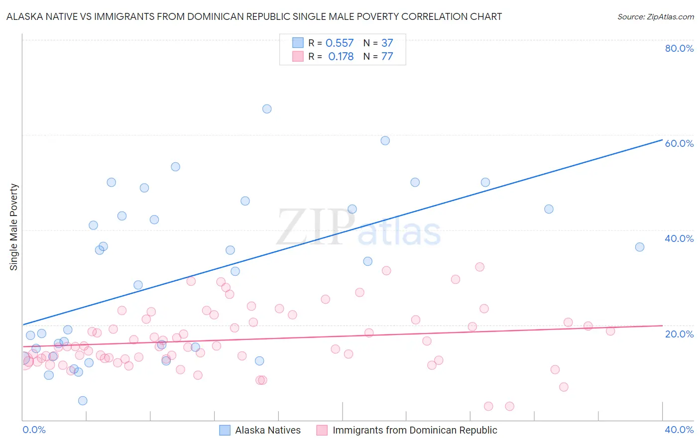 Alaska Native vs Immigrants from Dominican Republic Single Male Poverty