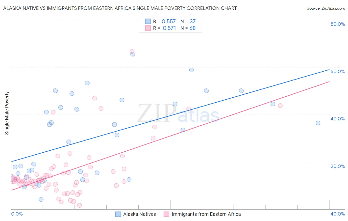 Alaska Native vs Immigrants from Eastern Africa Single Male Poverty