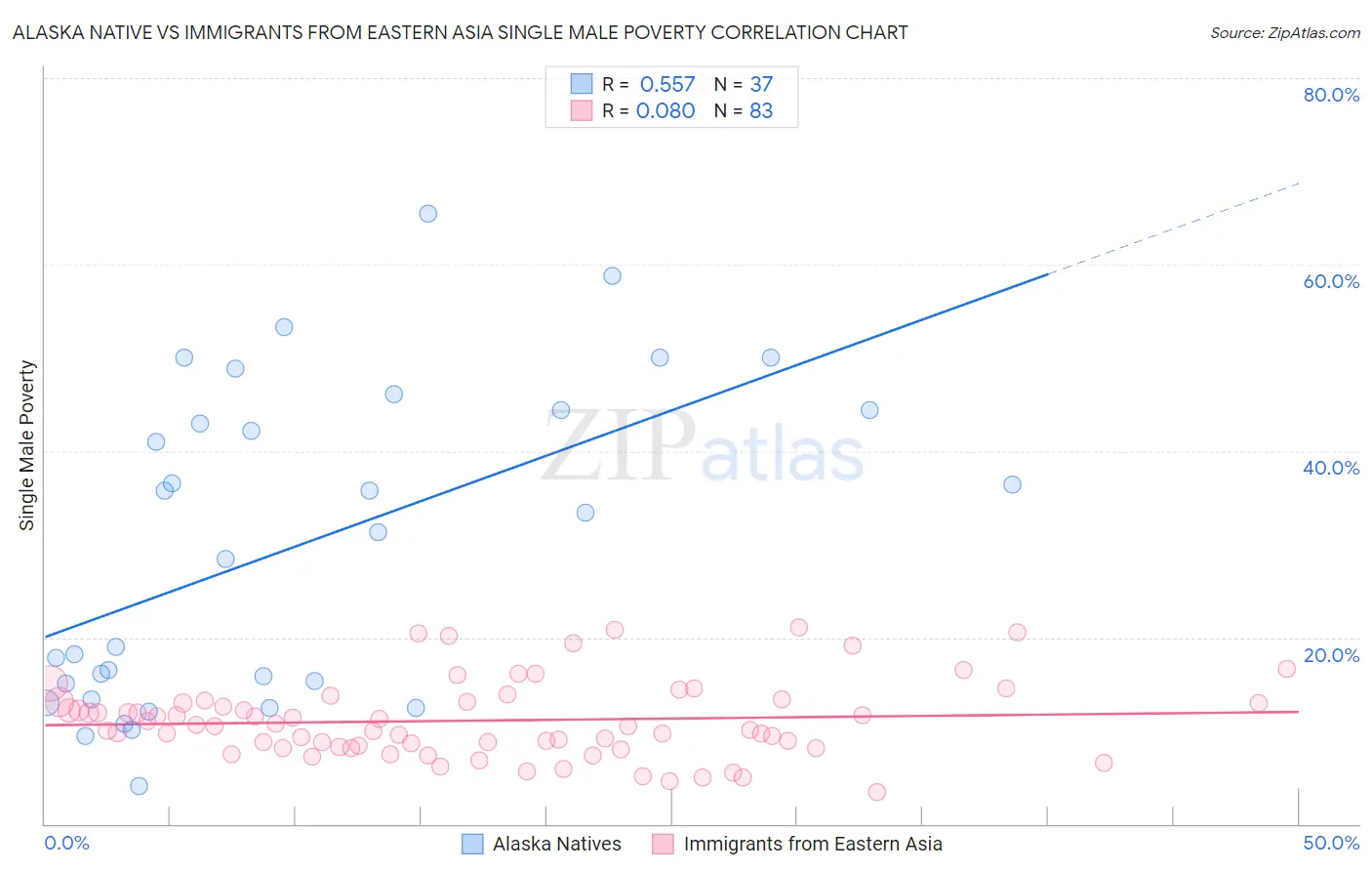 Alaska Native vs Immigrants from Eastern Asia Single Male Poverty