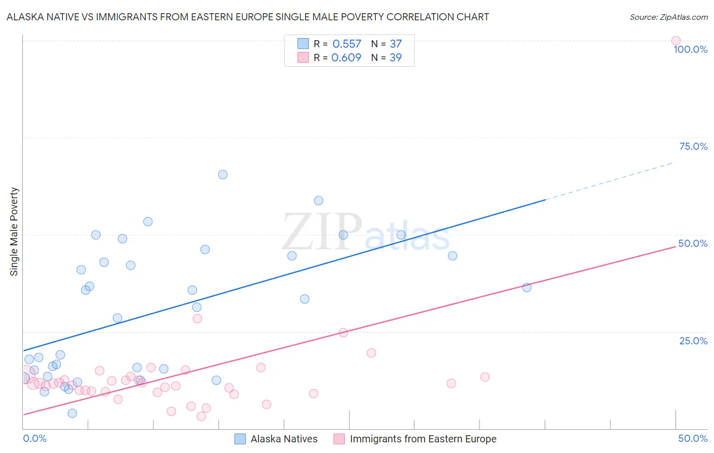 Alaska Native vs Immigrants from Eastern Europe Single Male Poverty