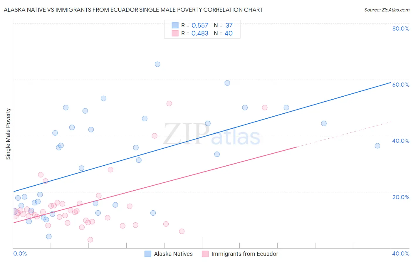 Alaska Native vs Immigrants from Ecuador Single Male Poverty