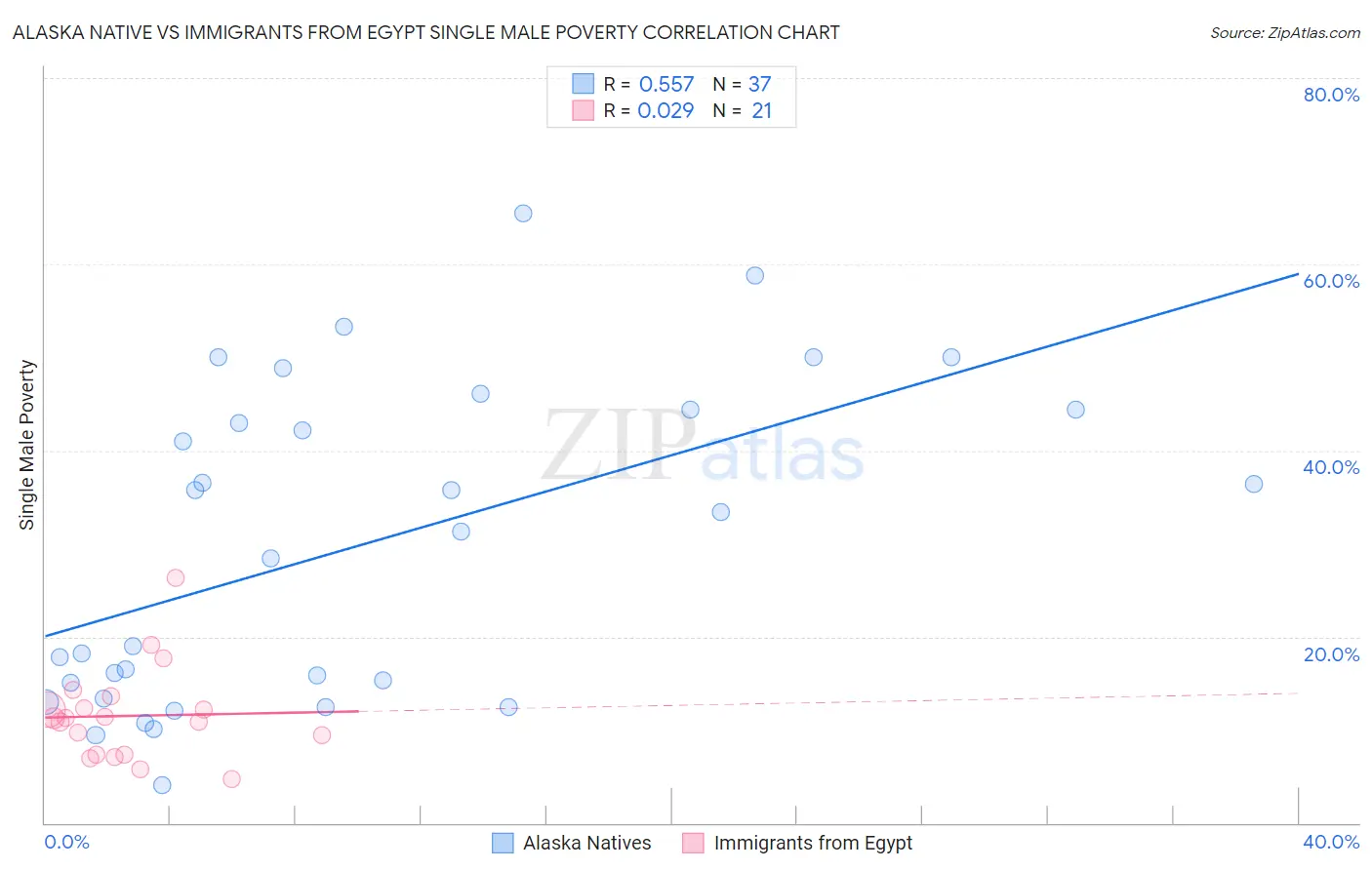 Alaska Native vs Immigrants from Egypt Single Male Poverty