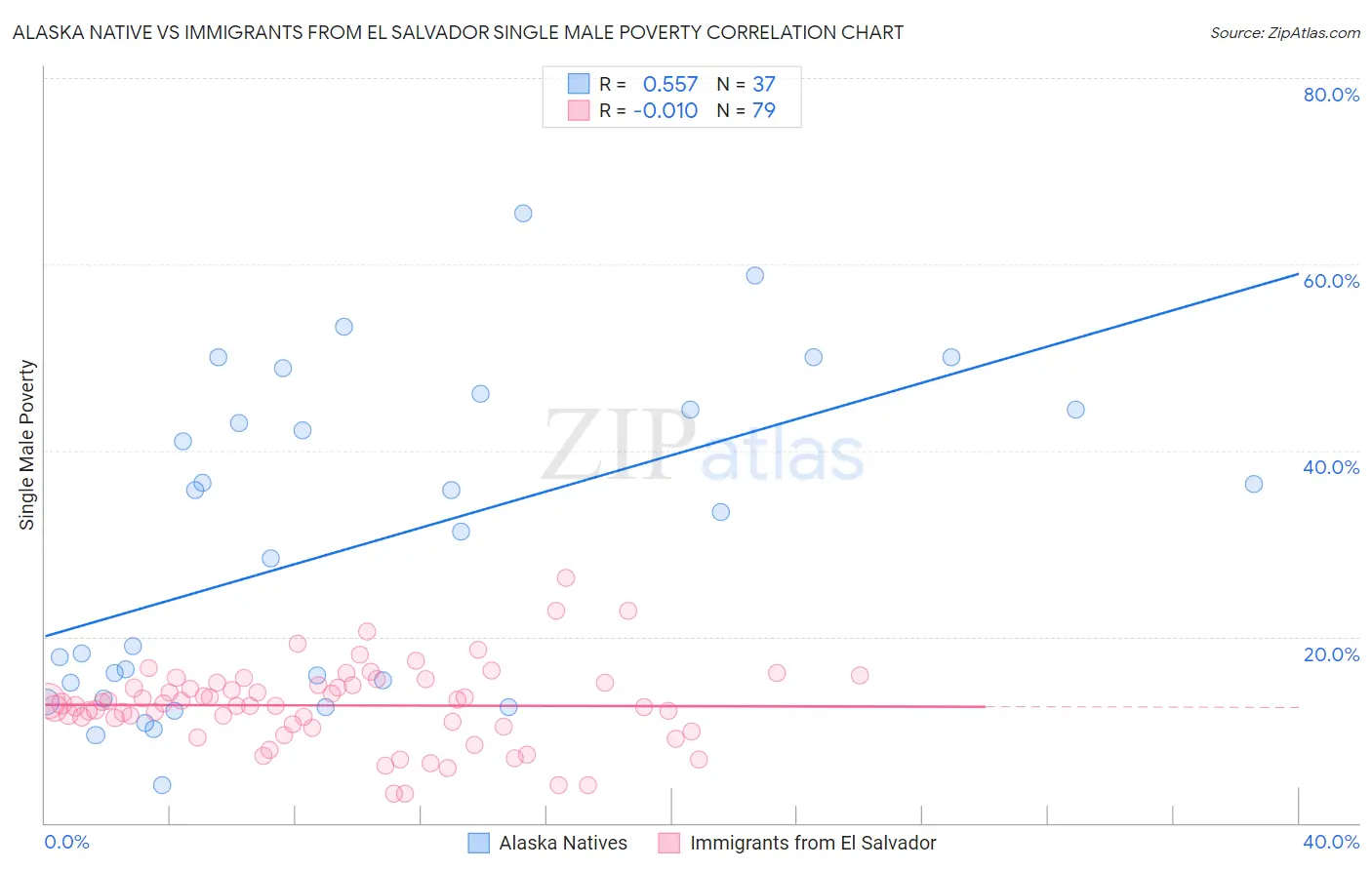 Alaska Native vs Immigrants from El Salvador Single Male Poverty