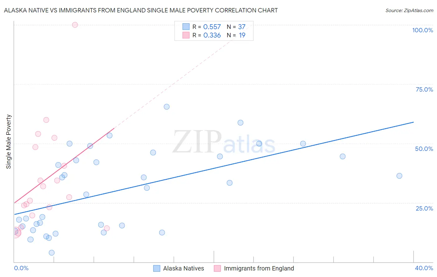 Alaska Native vs Immigrants from England Single Male Poverty