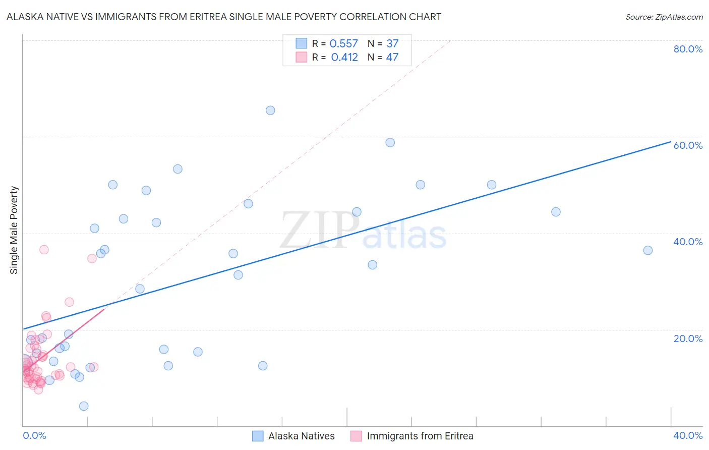 Alaska Native vs Immigrants from Eritrea Single Male Poverty