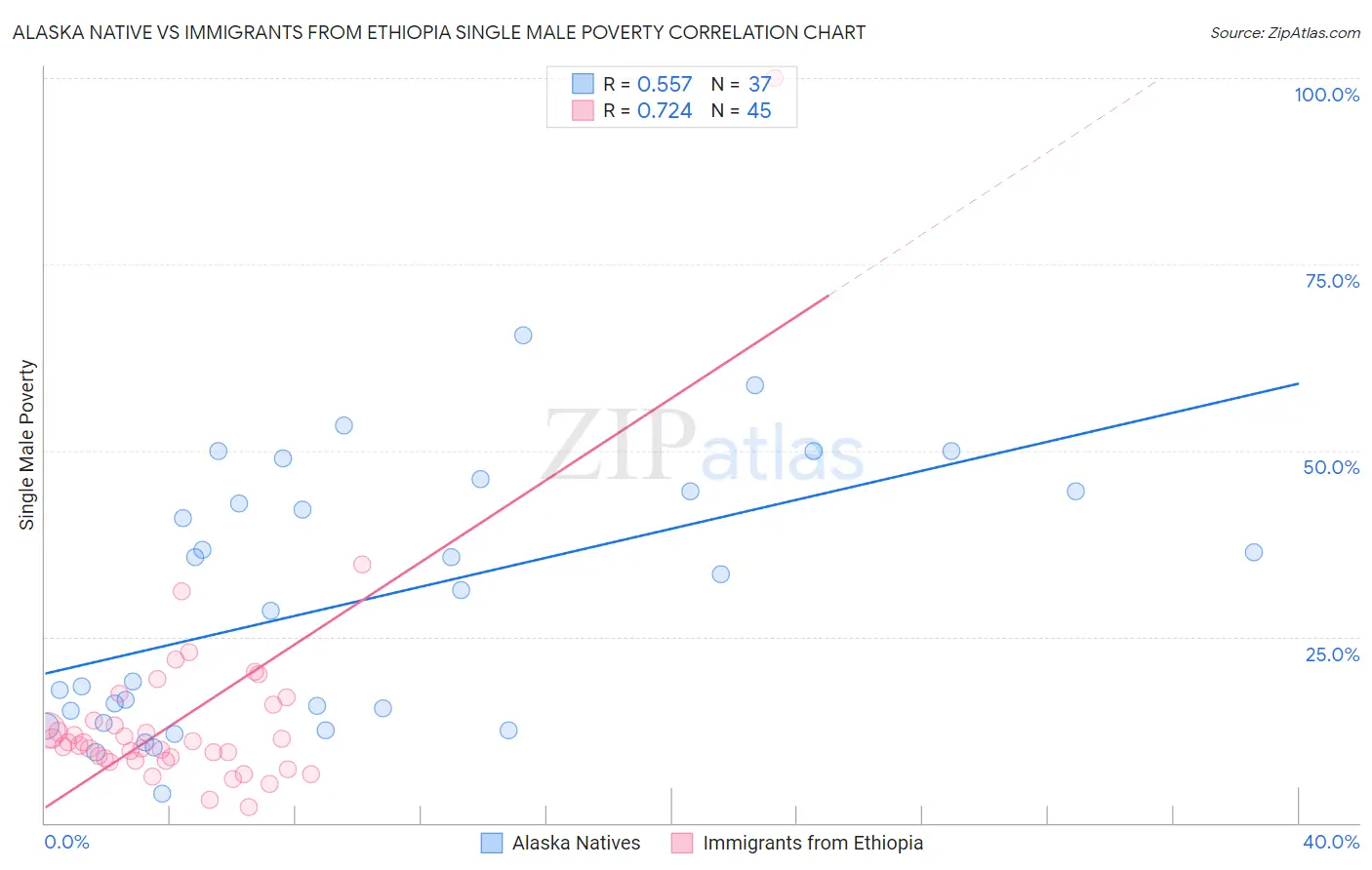 Alaska Native vs Immigrants from Ethiopia Single Male Poverty