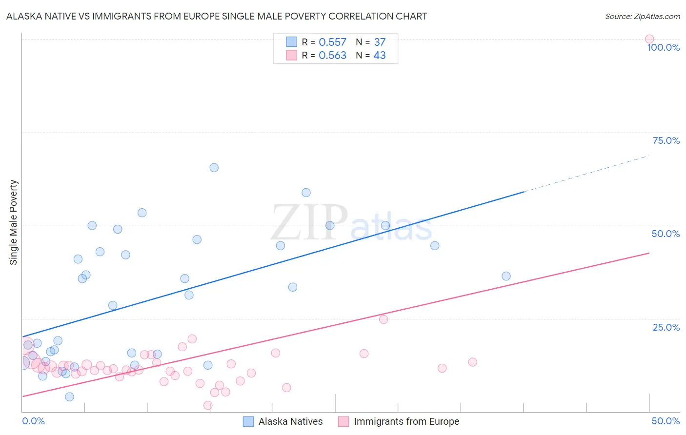 Alaska Native vs Immigrants from Europe Single Male Poverty