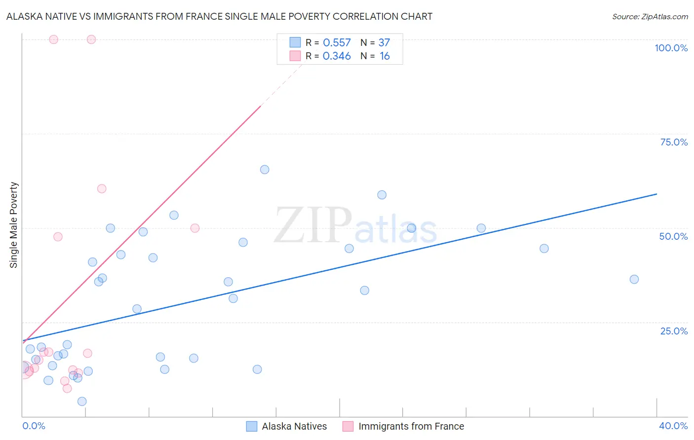 Alaska Native vs Immigrants from France Single Male Poverty