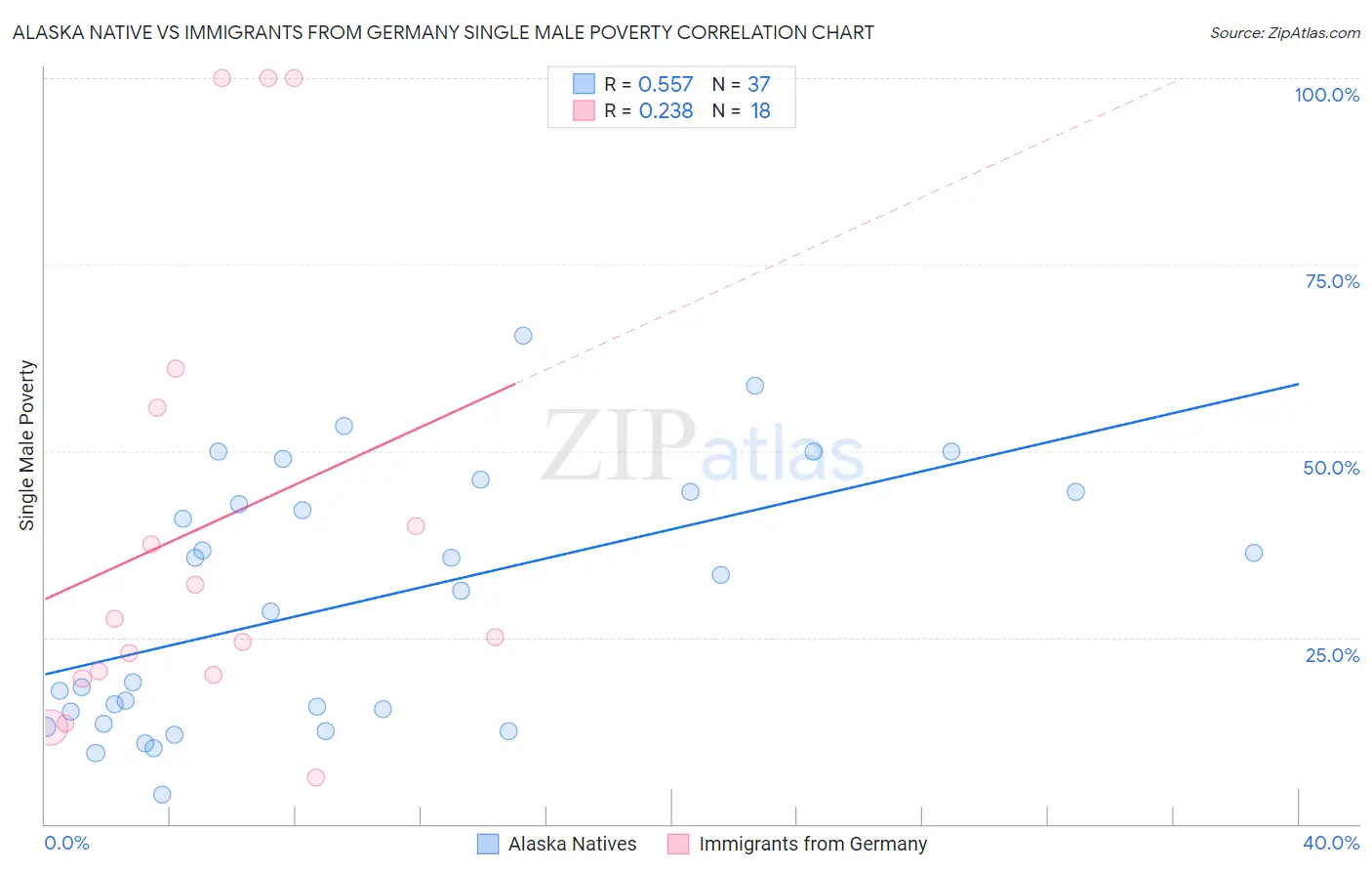 Alaska Native vs Immigrants from Germany Single Male Poverty