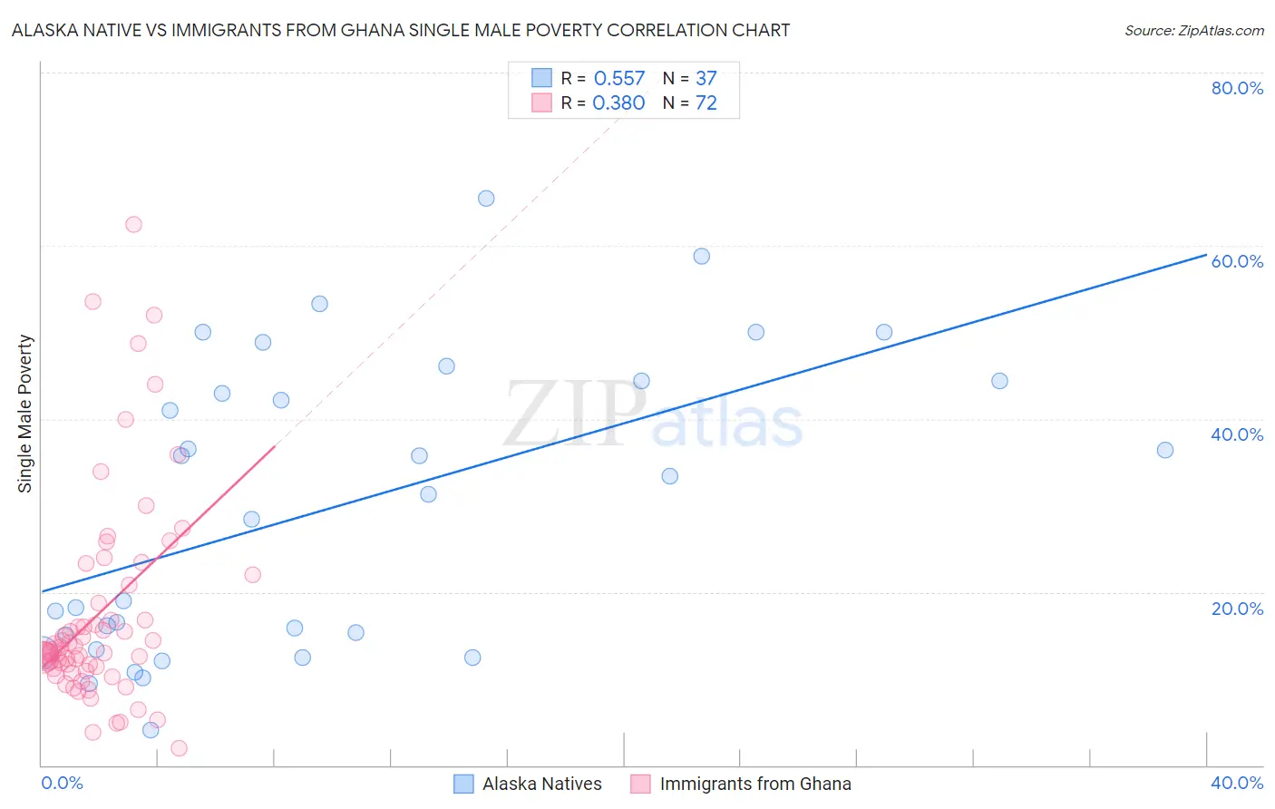 Alaska Native vs Immigrants from Ghana Single Male Poverty