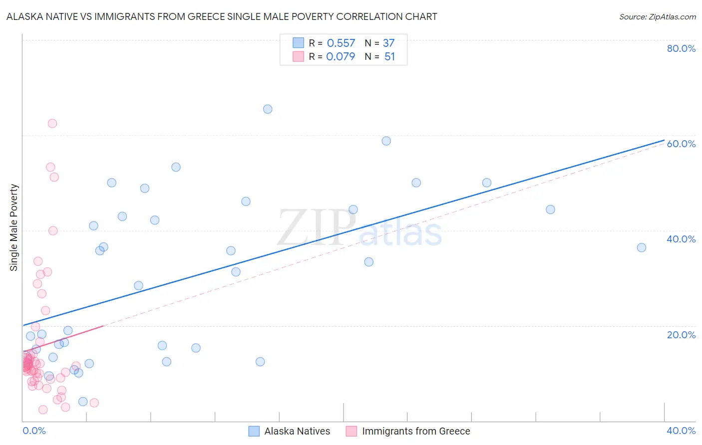 Alaska Native vs Immigrants from Greece Single Male Poverty