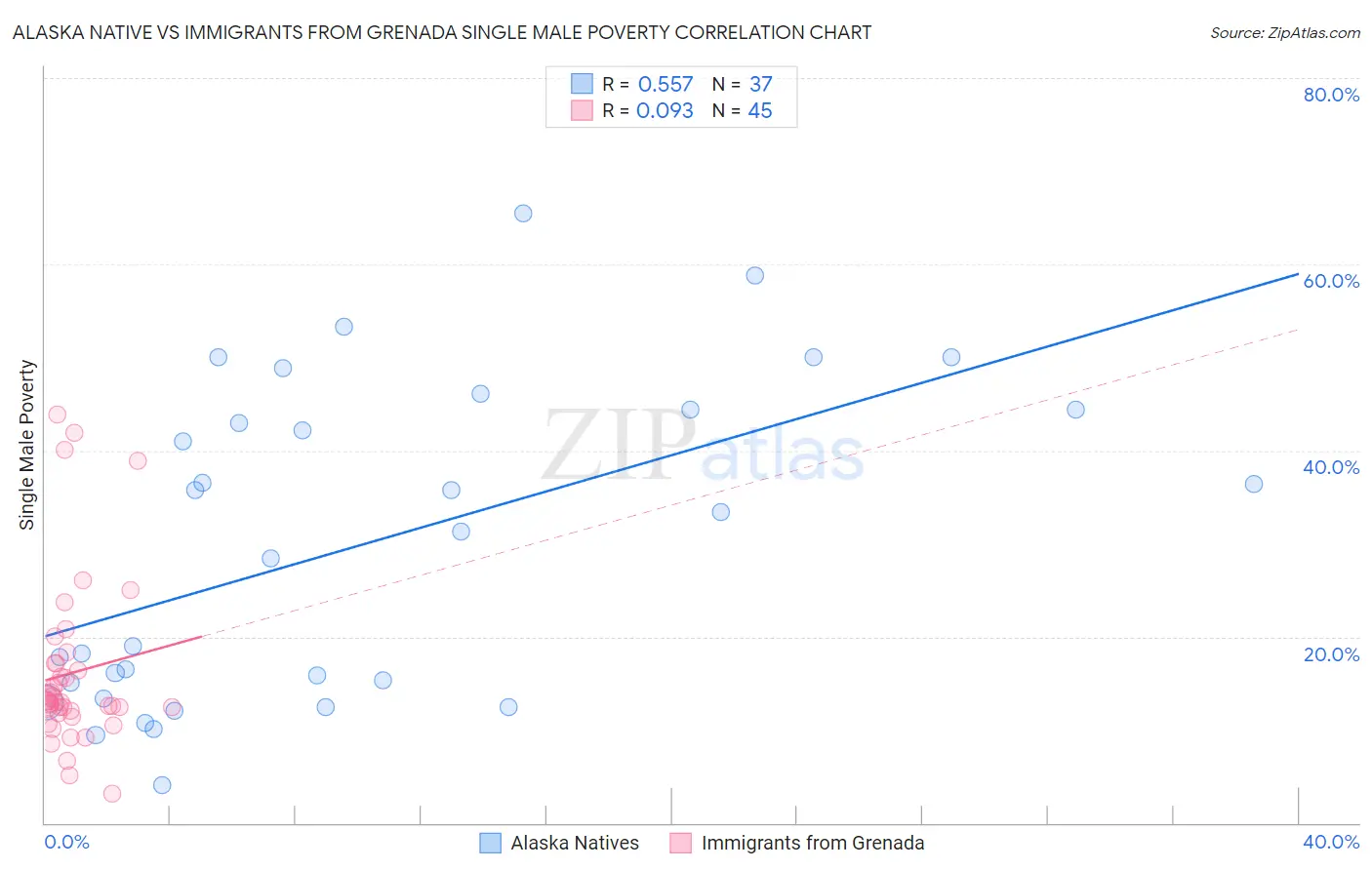 Alaska Native vs Immigrants from Grenada Single Male Poverty