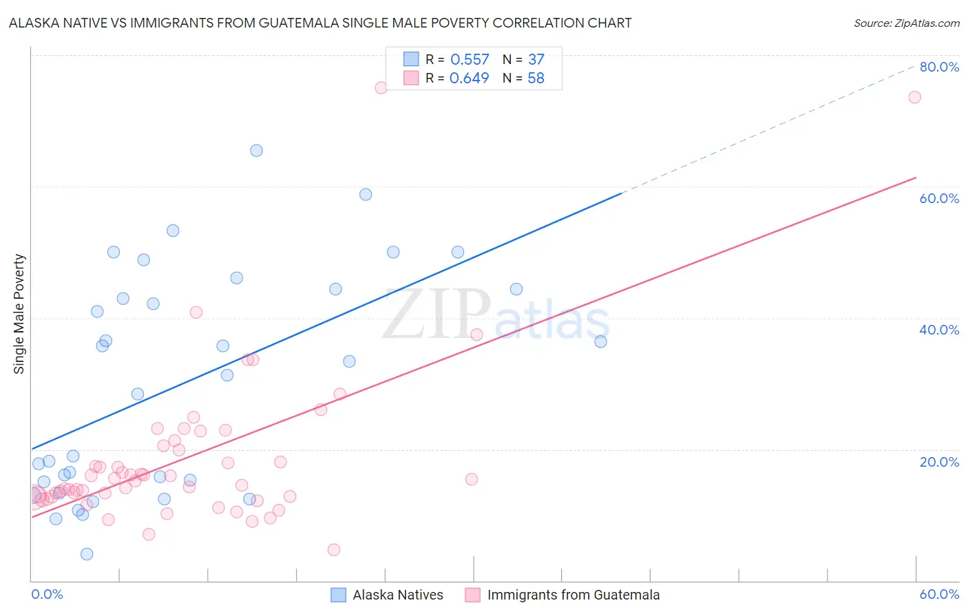 Alaska Native vs Immigrants from Guatemala Single Male Poverty