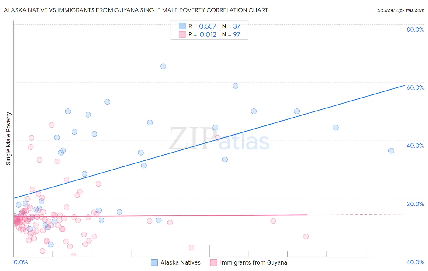 Alaska Native vs Immigrants from Guyana Single Male Poverty