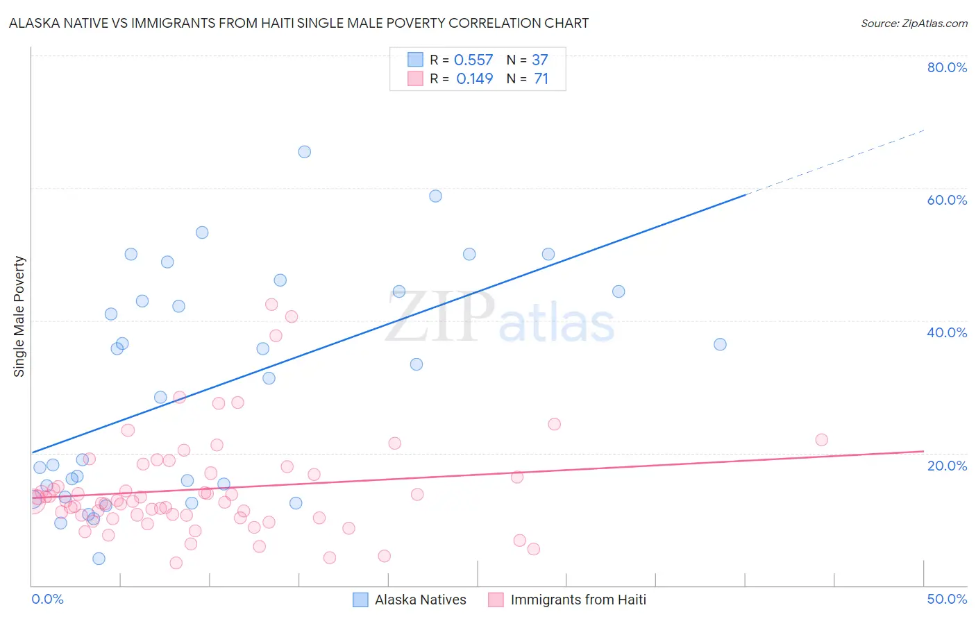 Alaska Native vs Immigrants from Haiti Single Male Poverty