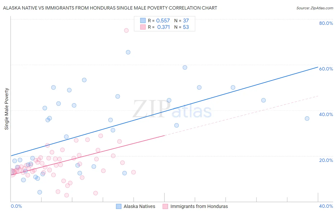 Alaska Native vs Immigrants from Honduras Single Male Poverty