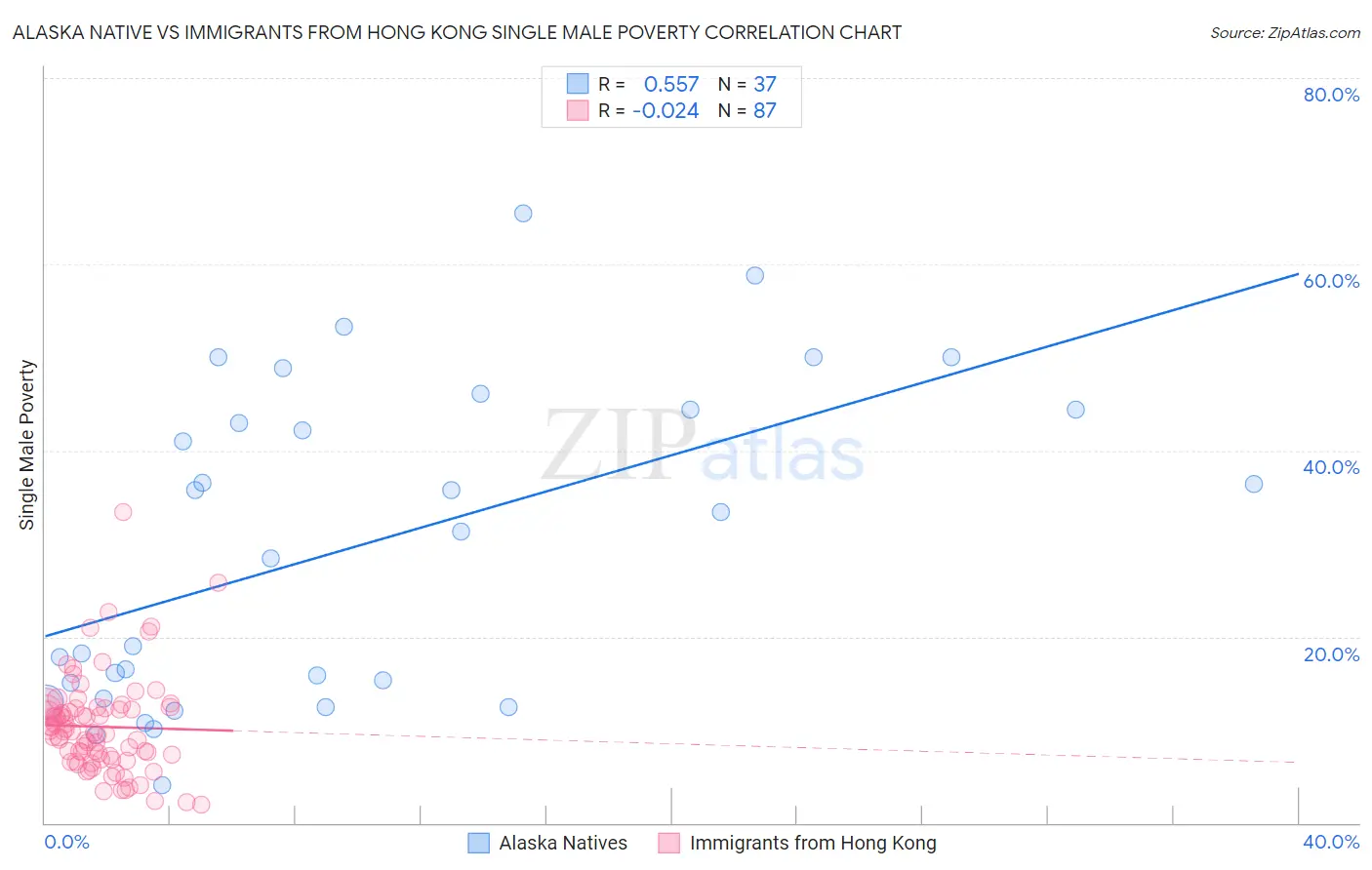 Alaska Native vs Immigrants from Hong Kong Single Male Poverty