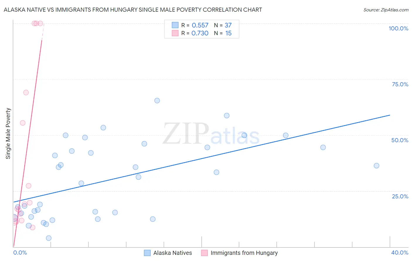 Alaska Native vs Immigrants from Hungary Single Male Poverty