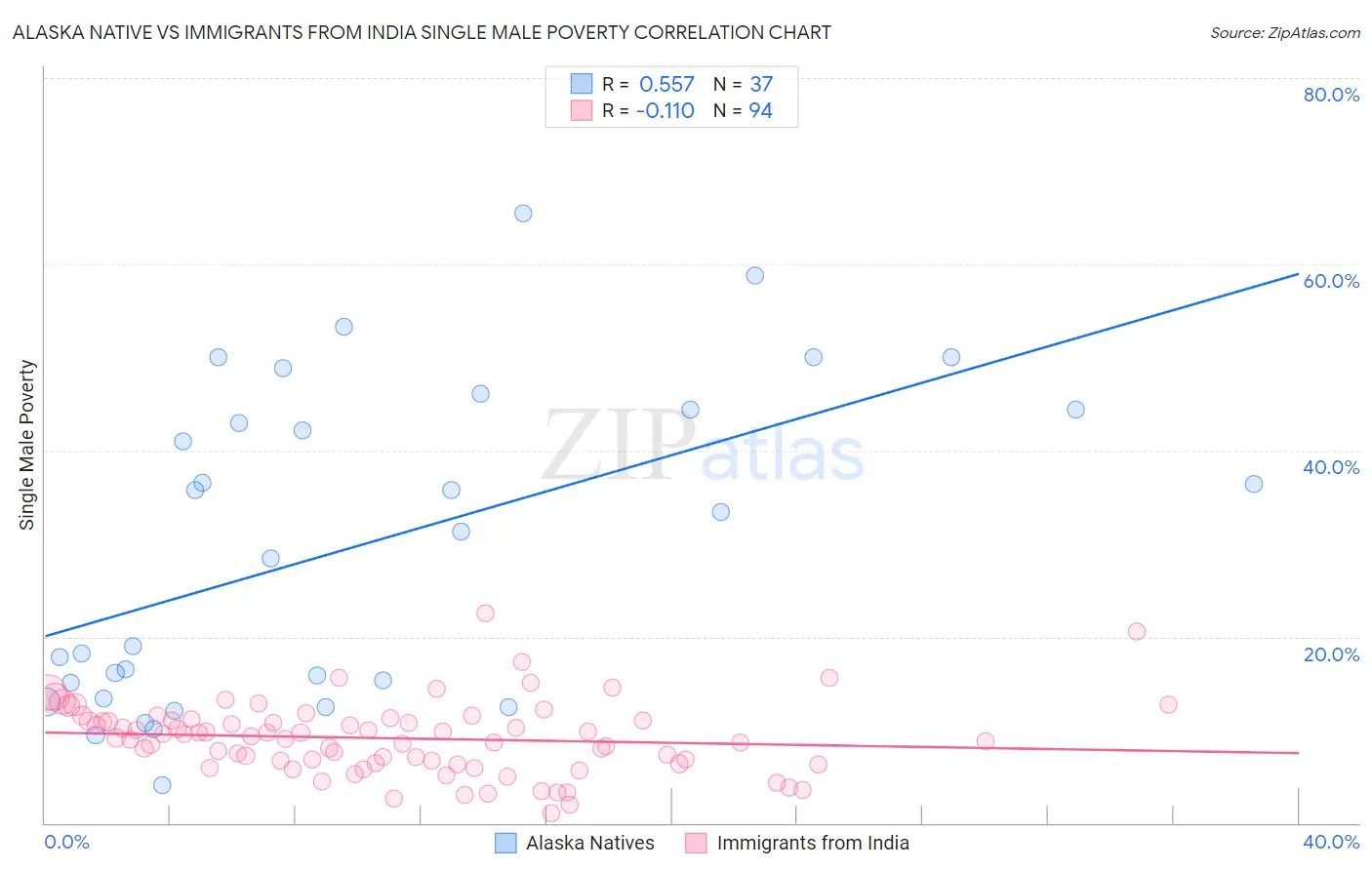 Alaska Native vs Immigrants from India Single Male Poverty