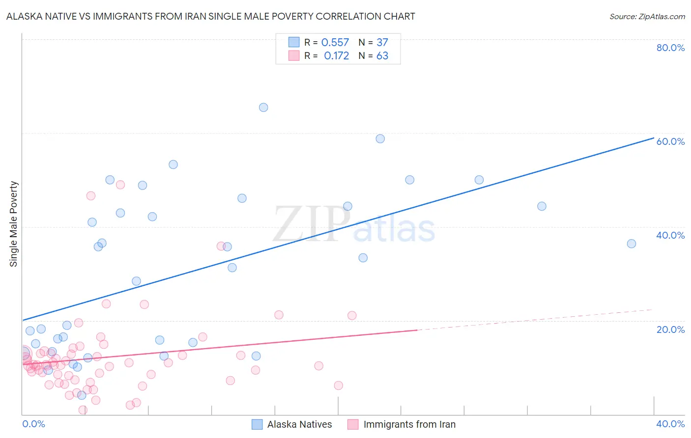 Alaska Native vs Immigrants from Iran Single Male Poverty