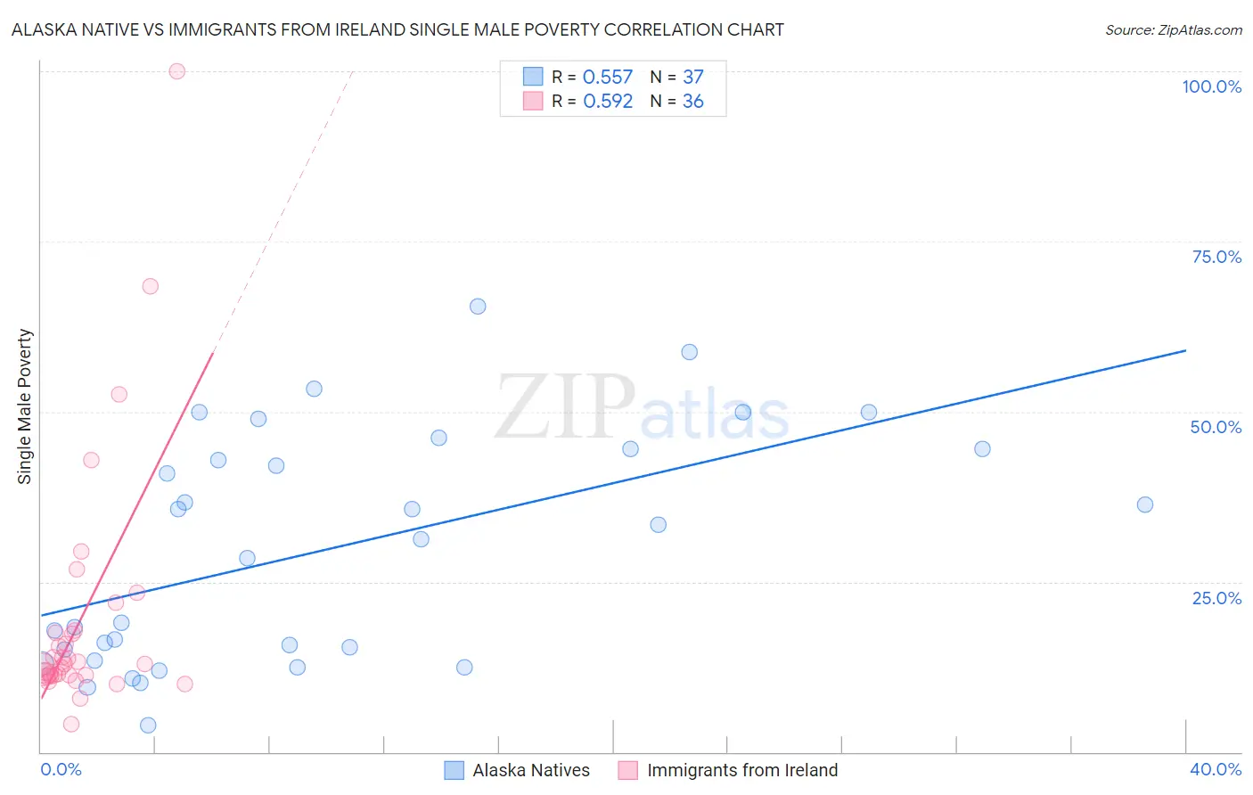 Alaska Native vs Immigrants from Ireland Single Male Poverty